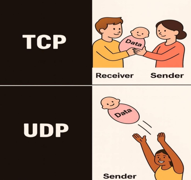 TCP carefully confirms delivery while UDP keeps moving at full speed.